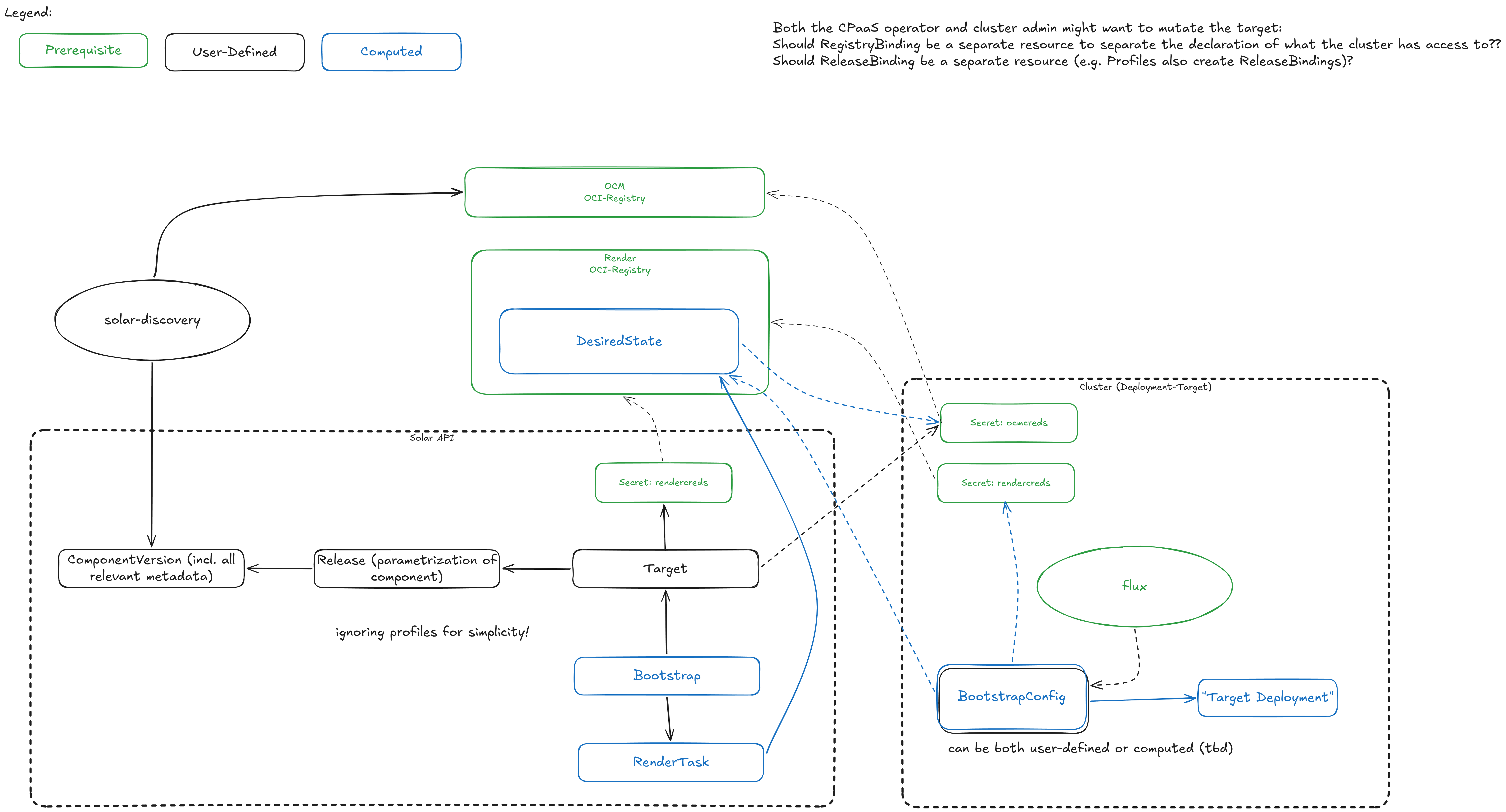 No Auth Architecture